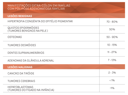 Manifestações associadas a PAF extra-cólon (não inclui cólon, estômago e intestino delgado)