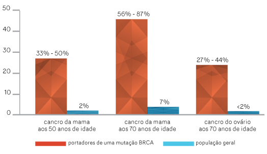 Uma mutação BRCA aumenta o risco de cancro.