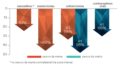 Redução do risco de cancro.