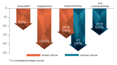 Reducing cancer risk