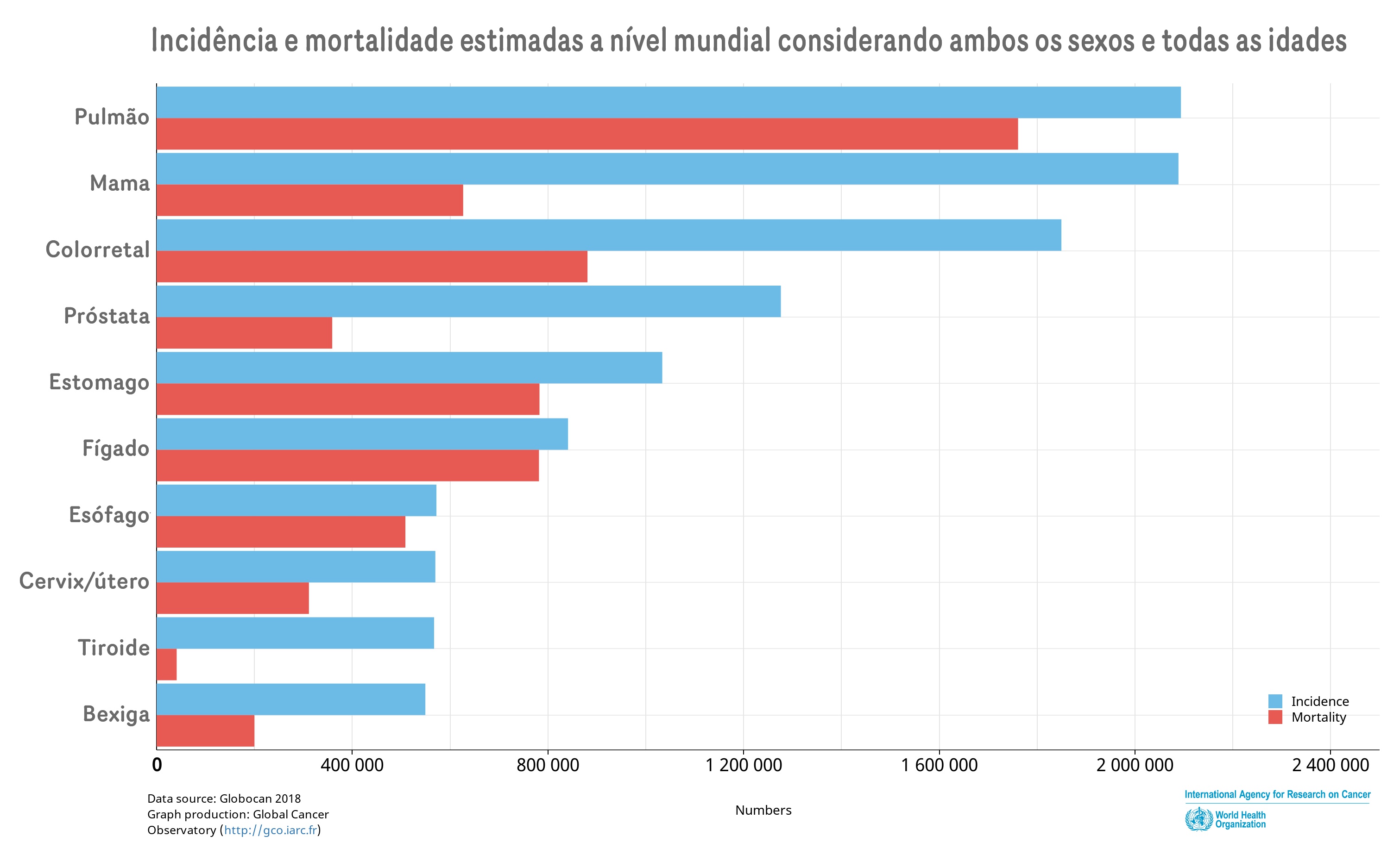 Incidência e mortalidade estimadas a nível mundial em 2018 para os 10 cancros mais frequentes em ambos os sexos e todas as idades  (Fonte IARC)