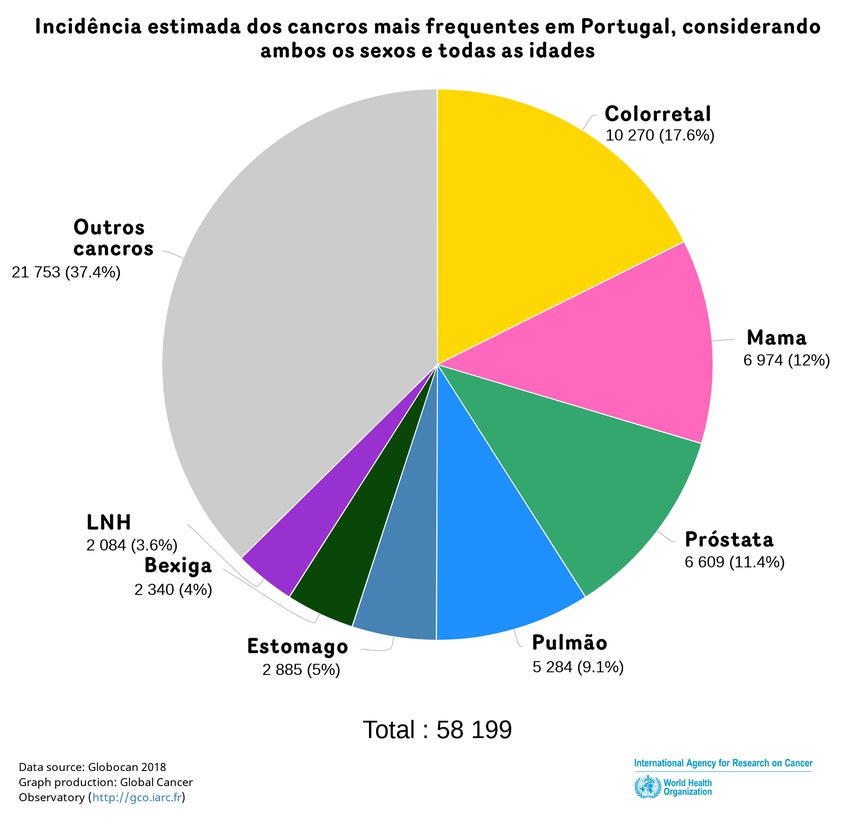 Incidência estimada dos cancros mais frequentes em Portugal, considerando ambos os sexos e todas as idades em 2018 (fonte IARC) .
