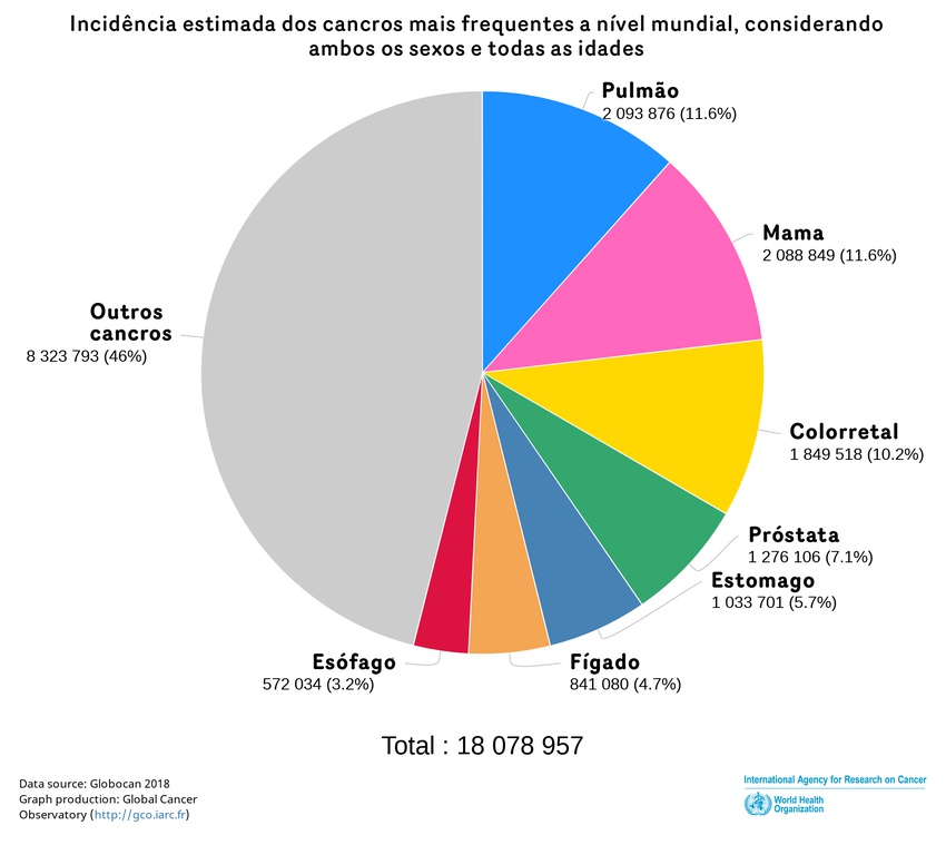 Incidência estimada dos cancros mais frequentes a nível mundial, considerando ambos os sexos e todas as idades em 2018 (fonte IARC).