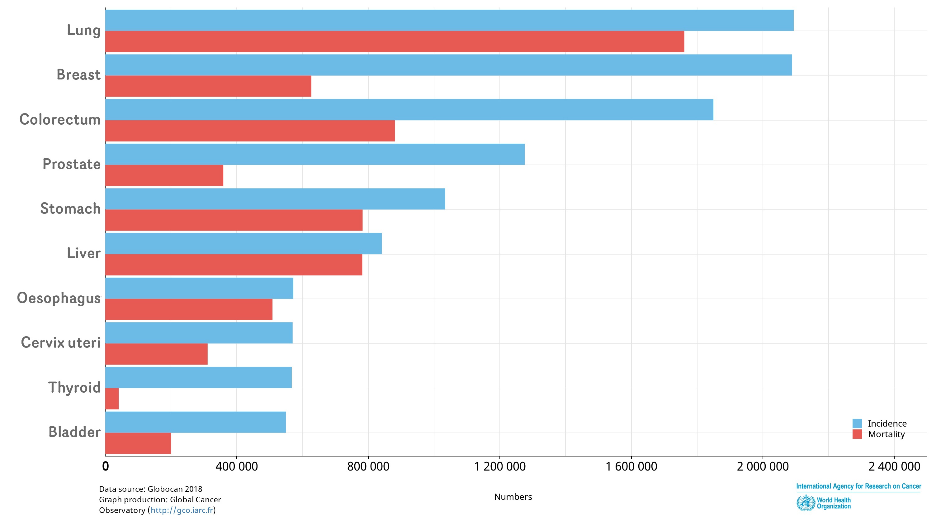 Estimated age-standardized incidence and mortality numbers in 2018, worldwide, both sexes, all ages (source IARC). 