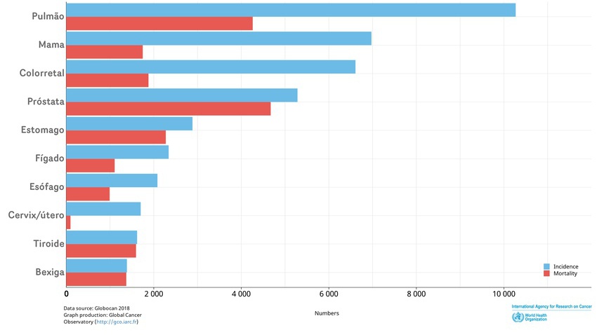 Incidência e mortalidade dos cancros mais frequentes em Portugal em 2018, considerando ambos os sexos, todas as idades (Fonte IARC)