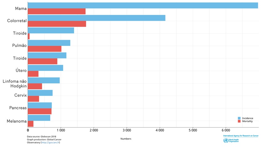 Incidência e Mortalidade estimadas em Portugal para os cancros mais frequentes em mulheres (fonte IARC)