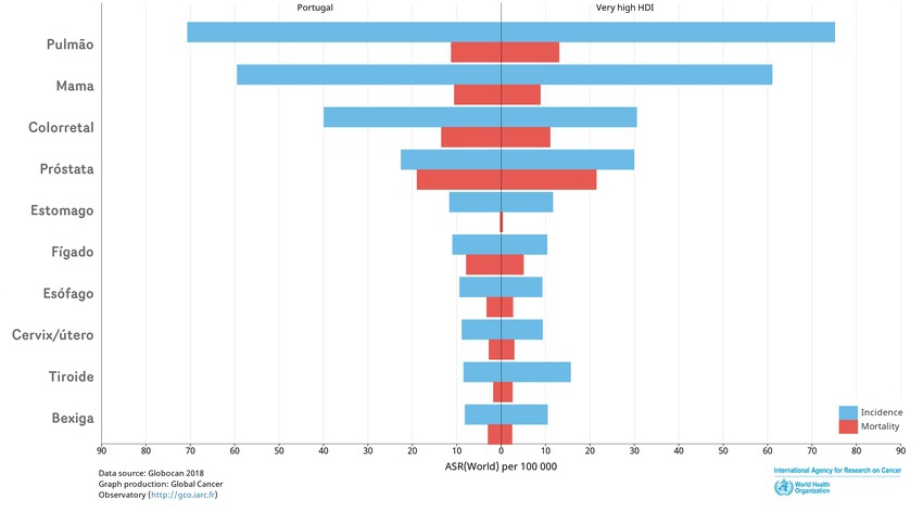 Incidência e mortalidade dos cancros mais frequentes em Portugal e nos países mais desenvolvidos, considerando ambos os sexos e todas as idades (Fonte IARC)